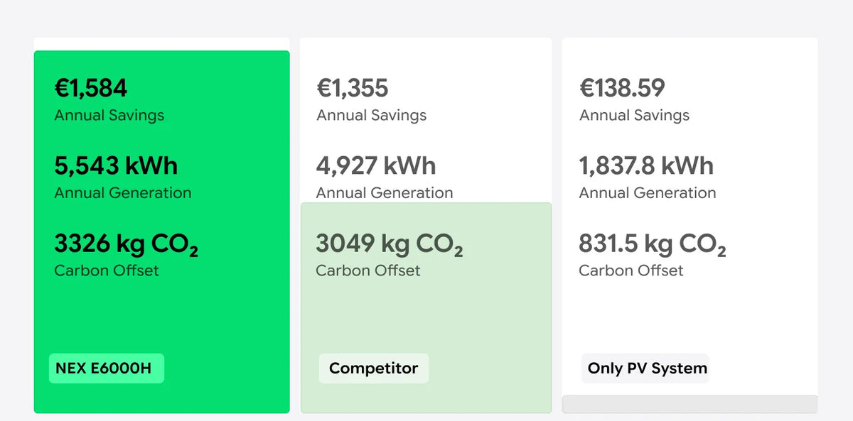 Maximum Annual Savings: €1,584*