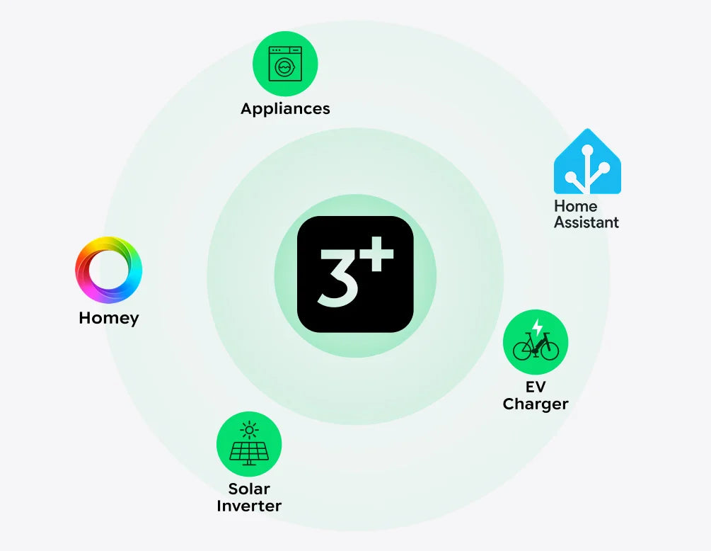 Open Ecosystem Connectivity