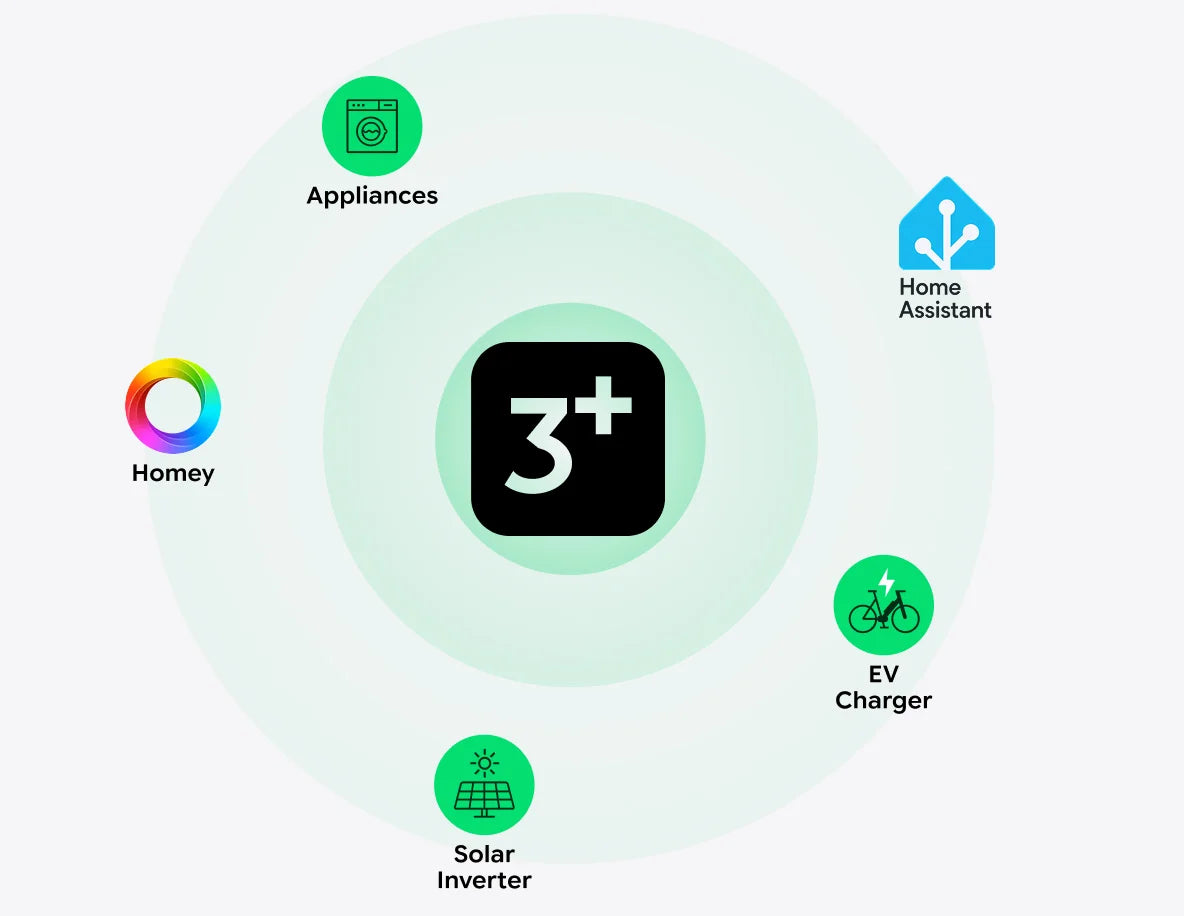 Open Ecosystem Connectivity